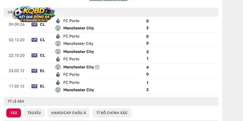 Dấu ấn từ các cuộc đụng độ lịch sử giữa FC Porto vs Manchester City