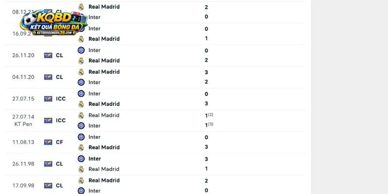 Đi nhanh những lần đụng độ trước đây của Real Madrid vs Inter Milan